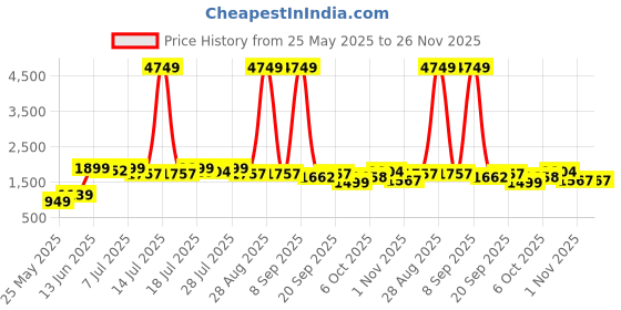myntra.com Sangria Girls Embroidered Sequined Empire A Line Georgette Kurta With Sharara & Dupatta sangria Price History Graph from 25 May 2025 to 25 Nov 2025