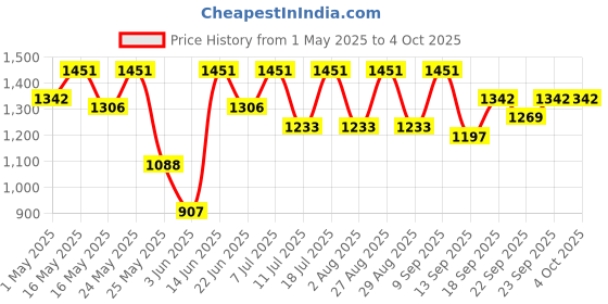 myntra.com Sangria Girls Embroidered Sequined Kurta Patiala & Dupatta Set sangria Price History Graph from 1 May 2025 to 4 Oct 2025