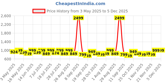 myntra.com Sangria Girls Embroidered Sequined Kurta Patiala & Dupatta Set sangria Price History Graph from 3 May 2025 to 5 Dec 2025