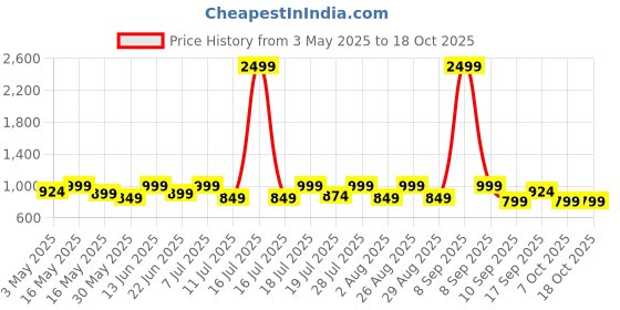 myntra.com Sangria Girls Embroidered Sequined Kurta Trousers & Dupatta Set sangria Price History Graph from 3 May 2025 to 18 Oct 2025
