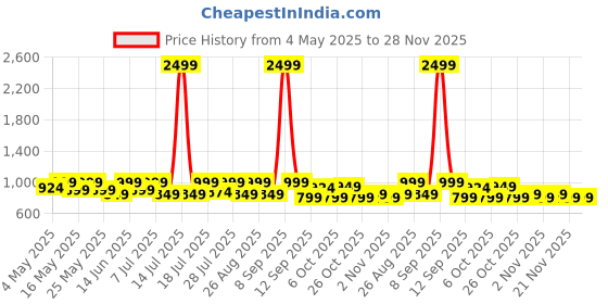 myntra.com Sangria Girls Embroidered Sequinned Pure Silk Kurta With Trouser & Dupatta sangria Price History Graph from 4 May 2025 to 28 Nov 2025