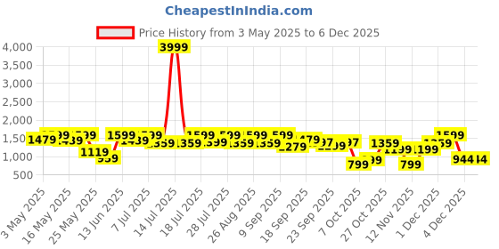 myntra.com Sangria Girls Embroidered Sequinned Round Neck Georgette Kurti With Patiala & Dupatta sangria Price History Graph from 3 May 2025 to 4 Dec 2025