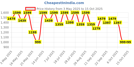 myntra.com Sangria Girls Embroidered Shoulder Straps Sequined Kurta With Sharara And Dupatta sangria Price History Graph from 3 May 2025 to 4 Oct 2025