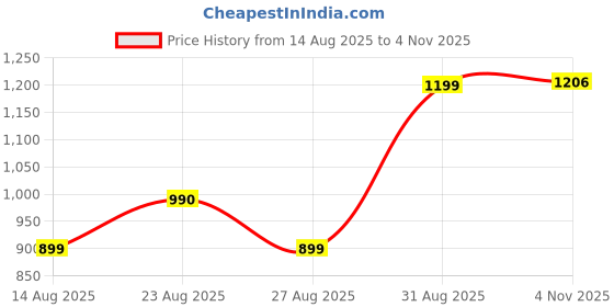 myntra.com Sangria Girls Embroidered Shoulder Straps Top With Palazzos & Jacket sangria Price History Graph from 14 Aug 2025 to 4 Nov 2025