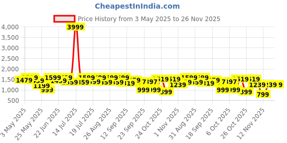 myntra.com Sangria Girls Embroidered Sleeveless A-Line Kurta With Dhoti And Dupatta sangria Price History Graph from 3 May 2025 to 25 Nov 2025