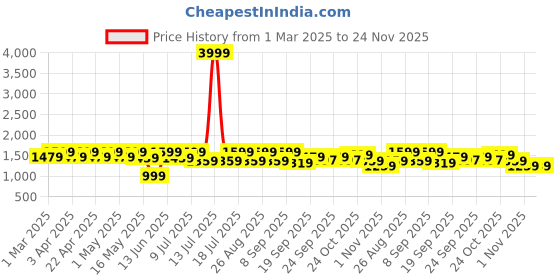 myntra.com Sangria Girls Embroidered Straight Kurta & Sharara With Dupatta sangria Price History Graph from 1 Mar 2025 to 24 Nov 2025