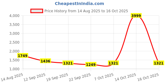 myntra.com Sangria Girls Embroidered Thread Work Lehenga Choli Set with Dupatta sangria Price History Graph from 14 Aug 2025 to 16 Oct 2025