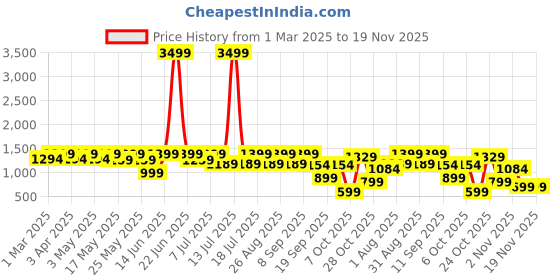 myntra.com Sangria Girls Embroidery & Sequined Kurta With Sharara & Dupatta sangria Price History Graph from 1 Mar 2025 to 19 Nov 2025