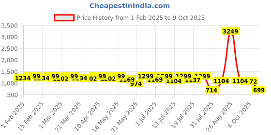 myntra.com Sangria Girls Ethnic Motifs Embroidered Georgette A-Line Kurta & Sharara with Dupatta sangria Price History Graph from 1 Feb 2025 to 9 Oct 2025