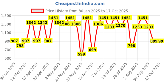 myntra.com Sangria Girls Ethnic Motifs Embroidered Georgette A-Line Kurta & Sharara with Dupatta sangria Price History Graph from 30 Jan 2025 to 16 Oct 2025