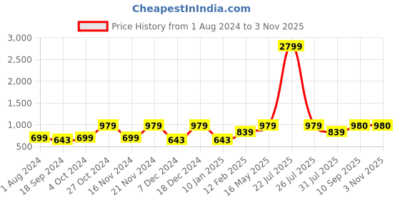 myntra.com Sangria Girls Ethnic Motifs Print Pure Cotton Puff Sleeve Blouson Dress sangria Price History Graph from 1 Aug 2024 to 3 Nov 2025