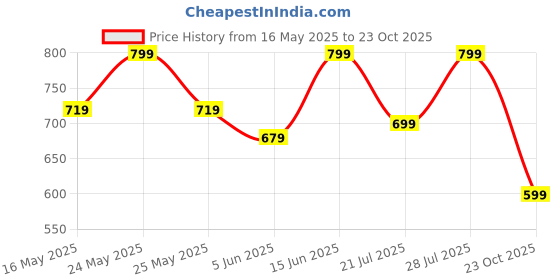 myntra.com Sangria Girls Ethnic Motifs Printed A-Line Kurta sangria Price History Graph from 16 May 2025 to 23 Oct 2025