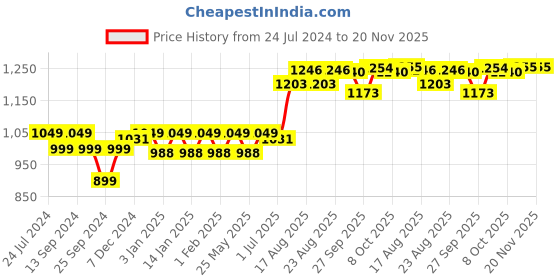 myntra.com Sangria Girls Ethnic Motifs Printed A-Line Kurta With Trousers & Dupatta sangria Price History Graph from 24 Jul 2024 to 20 Nov 2025