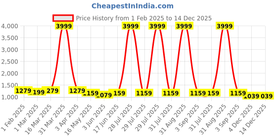 myntra.com Sangria Girls Ethnic Motifs Printed Cotton Kurta Set sangria Price History Graph from 1 Feb 2025 to 14 Dec 2025