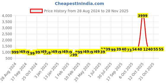 myntra.com Sangria Girls Ethnic motifs Printed Gotta Patti Kurta With Sharara sangria Price History Graph from 28 Aug 2024 to 27 Nov 2025