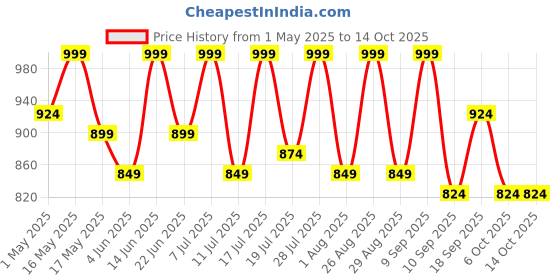 myntra.com Sangria Girls Ethnic Motifs Printed Kurta With Churidar & Dupatta Set sangria Price History Graph from 1 May 2025 to 13 Oct 2025