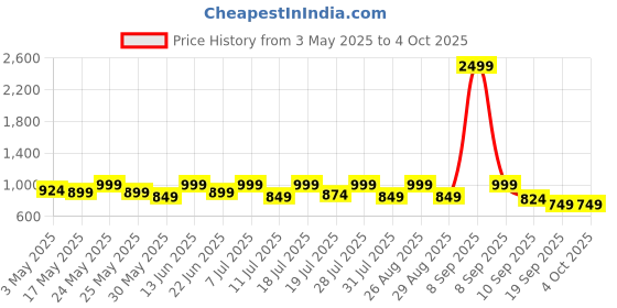 myntra.com Sangria Girls Ethnic Motifs Printed Kurta With Salwar & Dupatta Set sangria Price History Graph from 3 May 2025 to 4 Oct 2025