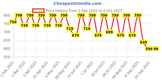 myntra.com Sangria Girls Ethnic Motifs Printed Mirror Work Net A-Line Kurta & Sharara sangria Price History Graph from 1 Feb 2025 to 5 Oct 2025