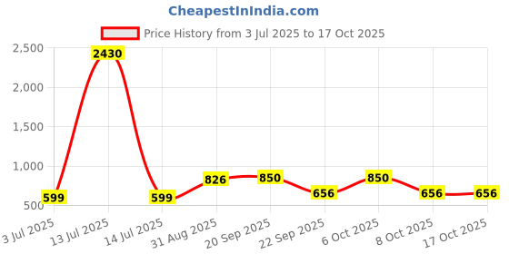 myntra.com Sangria Girls Ethnic Motifs Printed Pure Cotton A-Line Kurta With Sharara sangria Price History Graph from 3 Jul 2025 to 4 Oct 2025