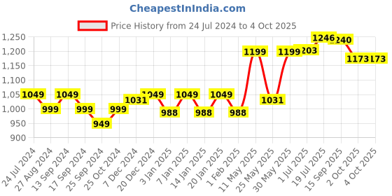 myntra.com Sangria Girls Ethnic Motifs Printed Pure Cotton Anarkali Kurta With Sharara sangria Price History Graph from 24 Jul 2024 to 4 Oct 2025