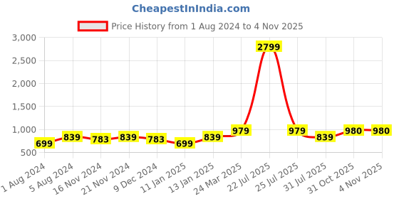 myntra.com Sangria Girls Ethnic Motifs Printed Pure Cotton Fit & Flare Dress sangria Price History Graph from 1 Aug 2024 to 4 Nov 2025
