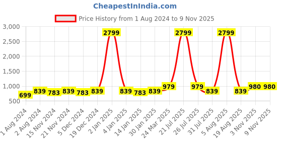 myntra.com Sangria Girls Ethnic Motifs Printed Pure Cotton Fit & Flare Dress sangria Price History Graph from 1 Aug 2024 to 6 Nov 2025