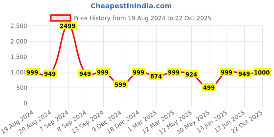 myntra.com Sangria Girls Ethnic Motifs Printed Pure Cotton Gotta Patti Angrakha Kurta With Sharara sangria Price History Graph from 19 Aug 2024 to 22 Oct 2025