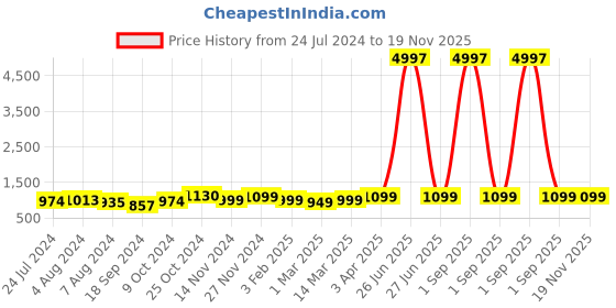 myntra.com Sangria Girls Ethnic Motifs Printed Pure Cotton Kurta With Sharara & Dupatta sangria Price History Graph from 24 Jul 2024 to 19 Nov 2025