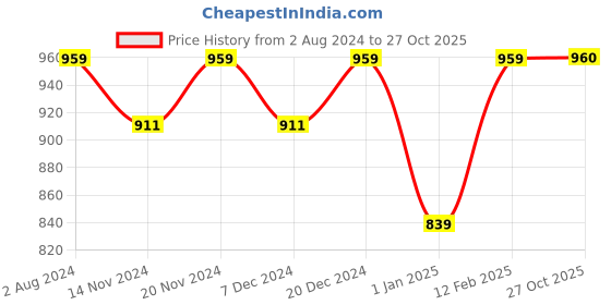 myntra.com Sangria Girls Ethnic Motifs Printed Pure Cotton Kurta With Trouser sangria Price History Graph from 2 Aug 2024 to 27 Oct 2025