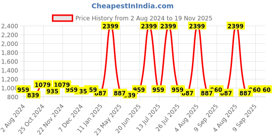 myntra.com Sangria Girls Ethnic Motifs Printed Pure Cotton Kurta With Trouser sangria Price History Graph from 2 Aug 2024 to 18 Nov 2025