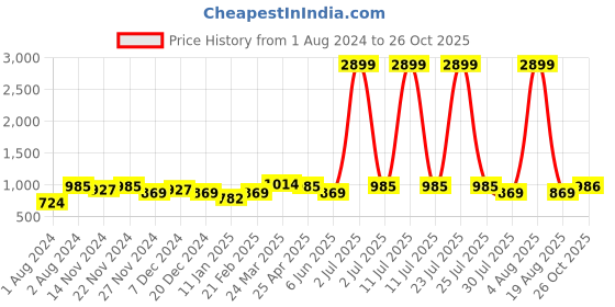 myntra.com Sangria Girls Ethnic Motifs Printed Pure Cotton Kurta With Trouser Set sangria Price History Graph from 1 Aug 2024 to 26 Oct 2025