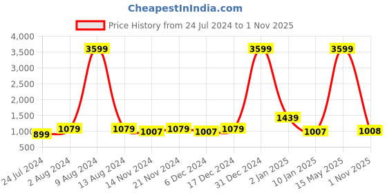 myntra.com Sangria Girls Ethnic Motifs Printed Pure Cotton Lehenga Choli With Dupatta sangria Price History Graph from 24 Jul 2024 to 1 Nov 2025