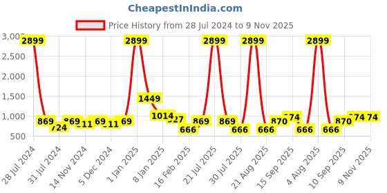 myntra.com Sangria Girls Ethnic Motifs Printed Pure Cotton Sleeveless Top With Shorts sangria Price History Graph from 28 Jul 2024 to 8 Nov 2025