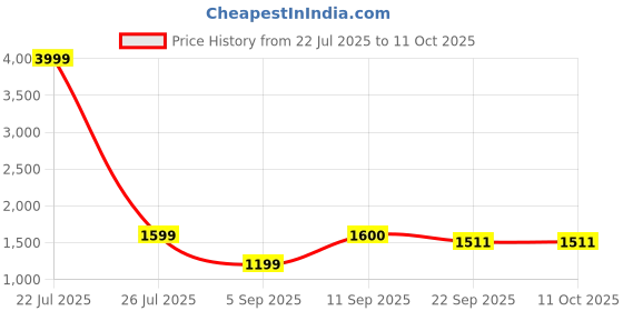 myntra.com Sangria Girls Ethnic Motifs Printed Regular Pure Cotton Kurta with Trousers & With Dupatta sangria Price History Graph from 22 Jul 2025 to 10 Oct 2025