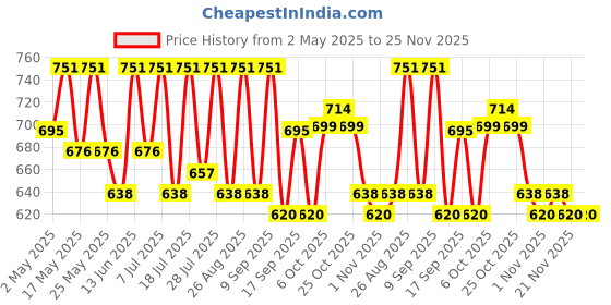 myntra.com Sangria Girls Ethnic Motifs Printed Round Neck A-Line Kurti With Patiala And Jacket sangria Price History Graph from 2 May 2025 to 24 Nov 2025