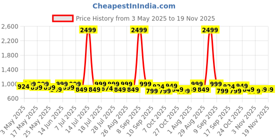 myntra.com Sangria Girls Ethnic Motifs Printed Round Neck Satin Kurta With Trouser & Dupatta sangria Price History Graph from 3 May 2025 to 18 Nov 2025
