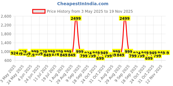 myntra.com Sangria Girls Ethnic Motifs Printed Round Neck Satin Kurta With Trouser & Dupatta sangria Price History Graph from 3 May 2025 to 18 Nov 2025