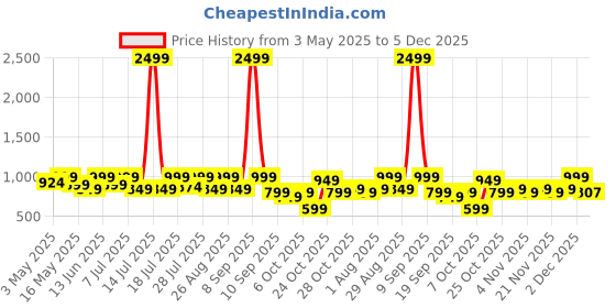 myntra.com Sangria Girls Ethnic Motifs Printed Satin Straight Kurta With Trouser And Dupatta sangria Price History Graph from 3 May 2025 to 5 Dec 2025