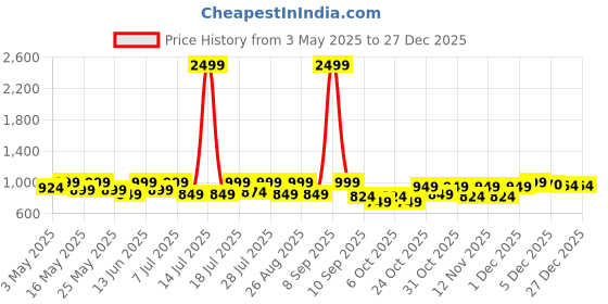 myntra.com Sangria Girls Ethnic Motifs Printed Satin Straight Kurta With Trouser And Dupatta sangria Price History Graph from 3 May 2025 to 27 Dec 2025
