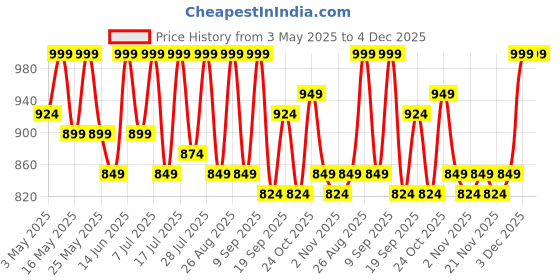 myntra.com Sangria Girls Ethnic Motifs Printed Satin Straight Kurta With Trouser And Dupatta sangria Price History Graph from 3 May 2025 to 4 Dec 2025