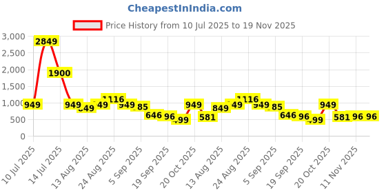 myntra.com Sangria Girls Ethnic Motifs Printed Shoulder Strap Straight Kurti With Sharara sangria Price History Graph from 10 Jul 2025 to 18 Nov 2025