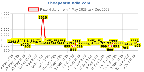 myntra.com Sangria Girls Ethnic Motifs Printed Shoulder Straps Kurti With Patiala And Dupatta sangria Price History Graph from 4 May 2025 to 4 Dec 2025