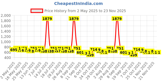 myntra.com Sangria Girls Ethnic Motifs Printed Shoulder Straps Pleated A-Line Kurta With Sharara sangria Price History Graph from 2 May 2025 to 22 Nov 2025