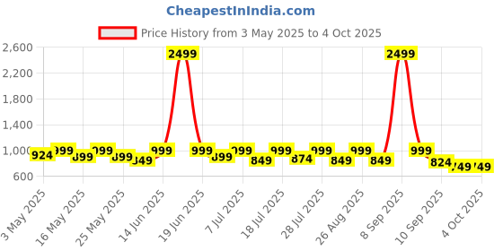 myntra.com Sangria Girls Ethnic Motifs Printed Square Neck Kurta With Sharara & Dupatta sangria Price History Graph from 3 May 2025 to 4 Oct 2025