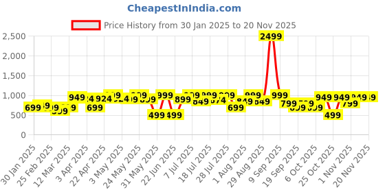 myntra.com Sangria Girls Ethnic Motifs Printed With Gota Lace A Line Kurti & Sharara Set sangria Price History Graph from 30 Jan 2025 to 19 Nov 2025