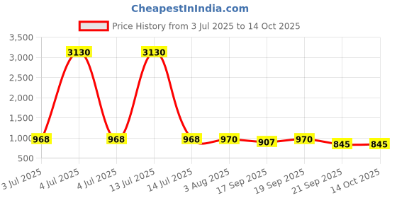 myntra.com Sangria Girls Festive Printed Aliya-Cut Kurta & Sharara With Dupatta sangria Price History Graph from 3 Jul 2025 to 14 Oct 2025