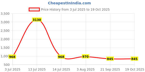 myntra.com Sangria Girls Festive Printed Aliya-Cut Kurta & Sharara With Dupatta sangria Price History Graph from 3 Jul 2025 to 18 Oct 2025