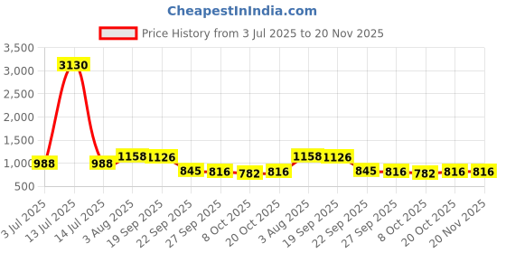 myntra.com Sangria Girls Festive Printed Angrakha Muslin Kurta & Sharara With Dupatta sangria Price History Graph from 3 Jul 2025 to 20 Nov 2025