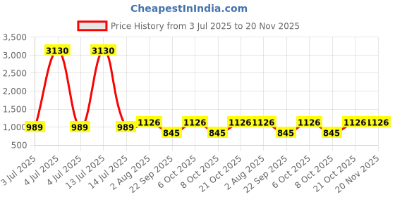 myntra.com Sangria Girls Festive Printed Angrakha Muslin Kurta & Sharara With Dupatta sangria Price History Graph from 3 Jul 2025 to 20 Nov 2025