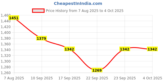 myntra.com Sangria Girls Firozi Printed Zari Embrodery Georgette Lehenga Choli Set sangria Price History Graph from 7 Aug 2025 to 4 Oct 2025